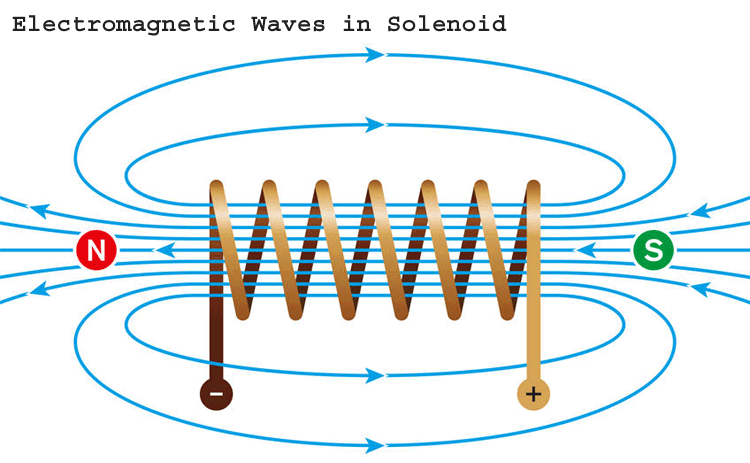 Current flow and magnetic field of the solenoid